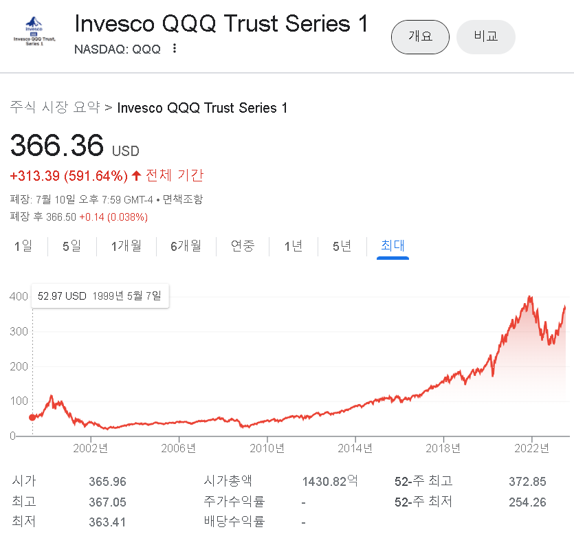 나스닥 ETF QQQ에 관한 정보 (Invesco QQQ Trust Series 1 / QQQ Stock Price)